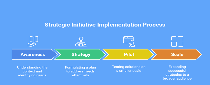 AI Implementation Flow