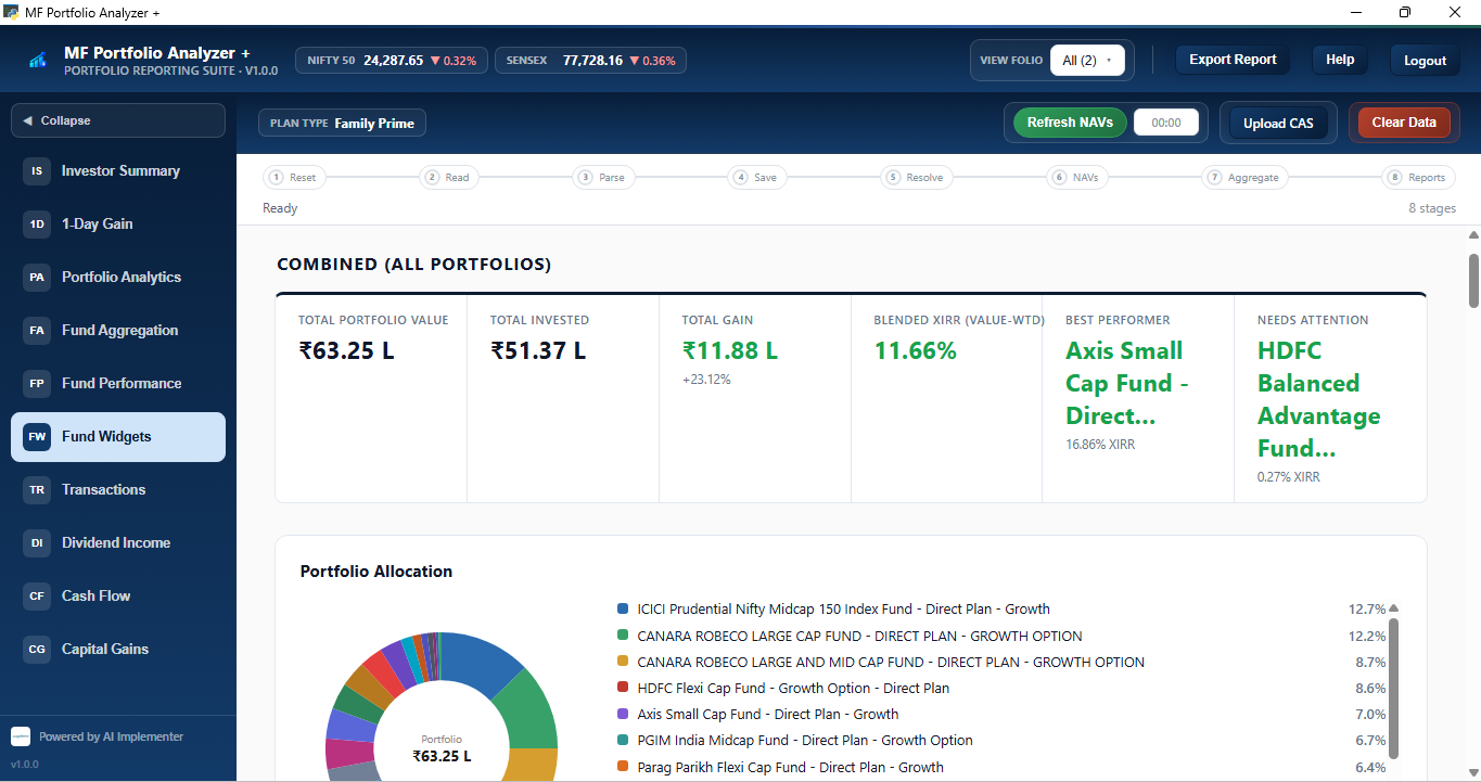 Fund Widgets dashboard showing total portfolio value, total gain, blended XIRR, best performer and needs-attention fund